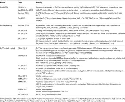 Protocol for an HIV Pre-exposure Prophylaxis (PrEP) Population Level Intervention Study in Victoria Australia: The PrEPX Study